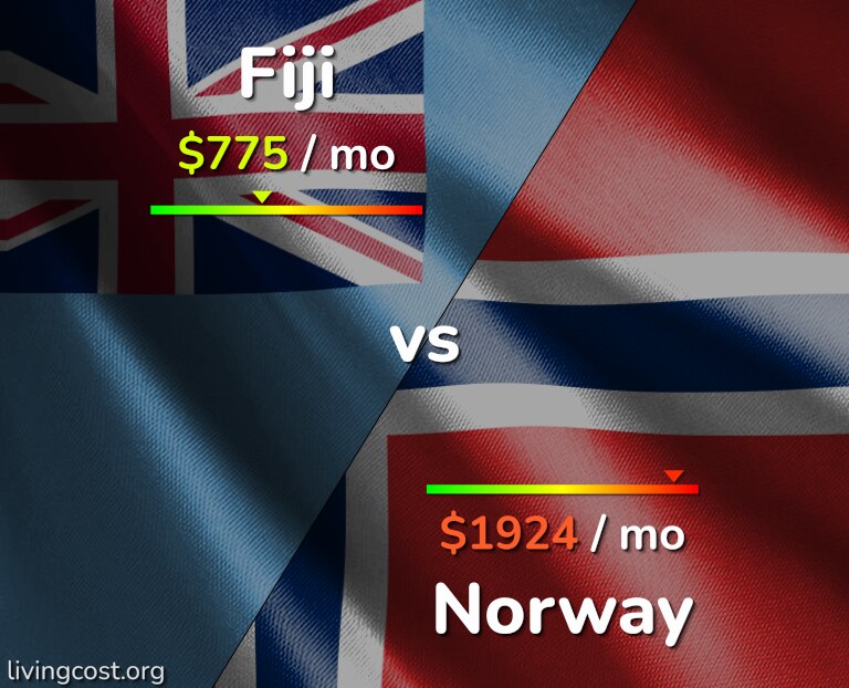 Cost of living in Fiji vs Norway infographic