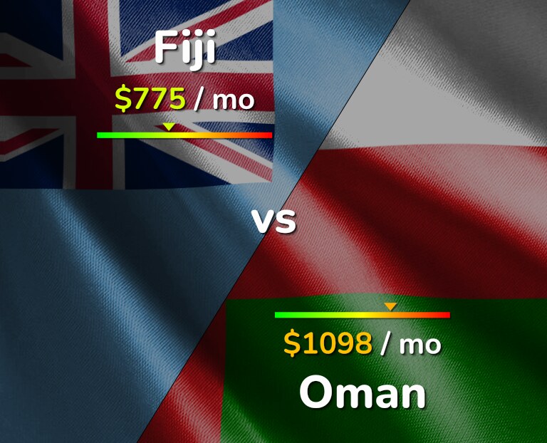 Cost of living in Fiji vs Oman infographic