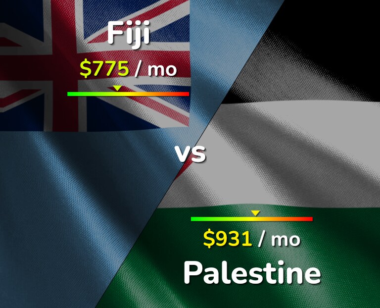 Cost of living in Fiji vs Palestine infographic