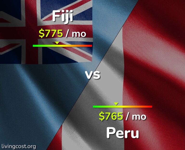 Cost of living in Fiji vs Peru infographic