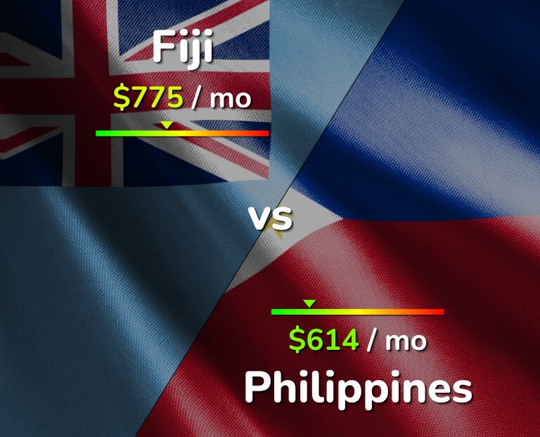 Cost of living in Fiji vs Philippines infographic