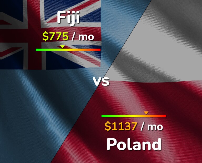 Cost of living in Fiji vs Poland infographic