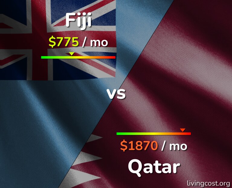 Cost of living in Fiji vs Qatar infographic