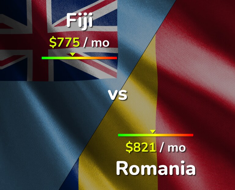 Cost of living in Fiji vs Romania infographic