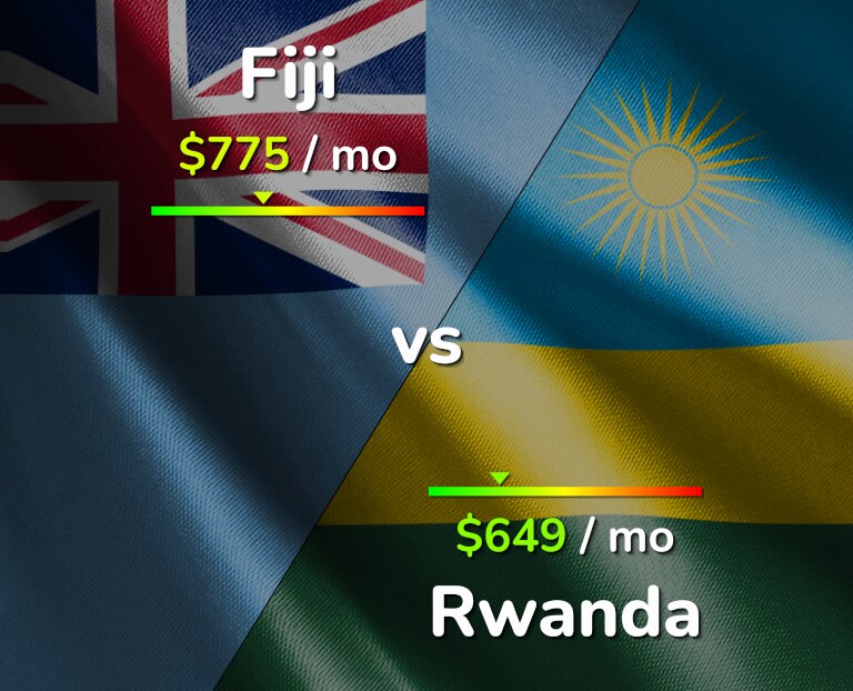 Cost of living in Fiji vs Rwanda infographic