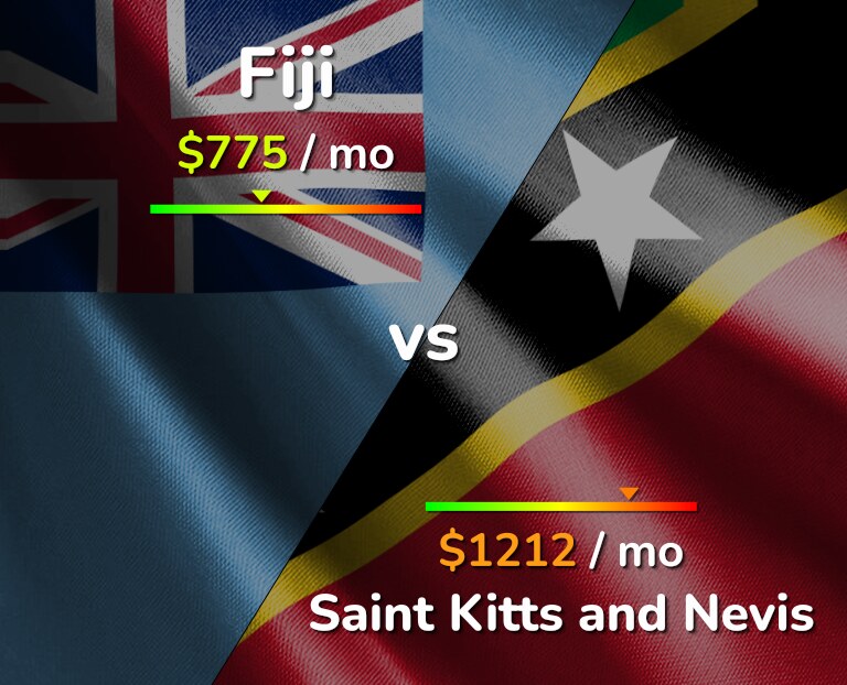 Cost of living in Fiji vs Saint Kitts and Nevis infographic