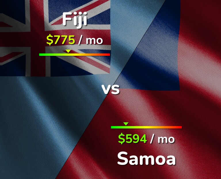 Cost of living in Fiji vs Samoa infographic