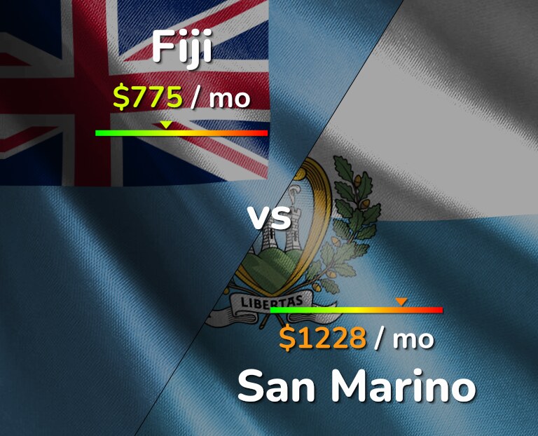 Cost of living in Fiji vs San Marino infographic