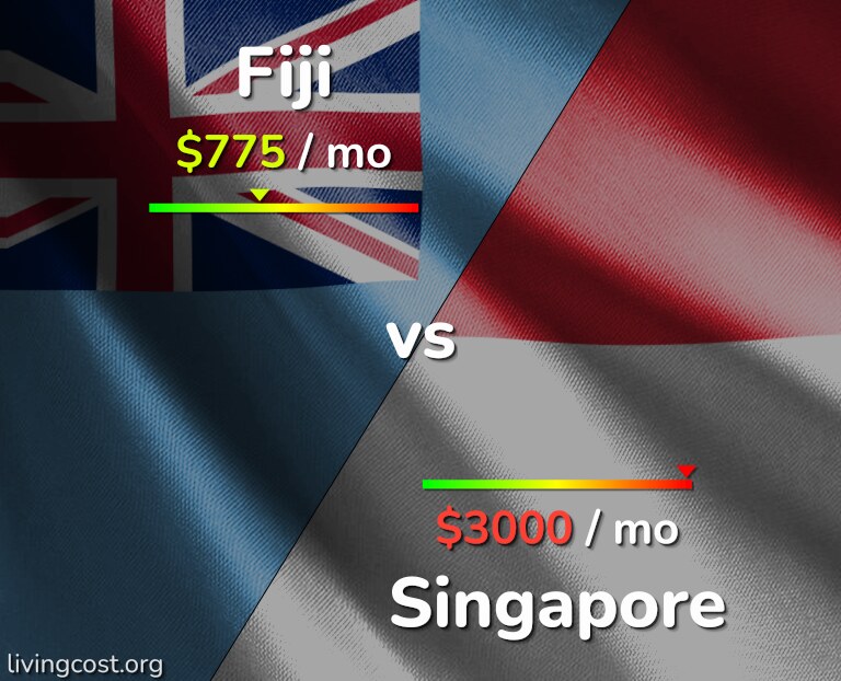 Cost of living in Fiji vs Singapore infographic