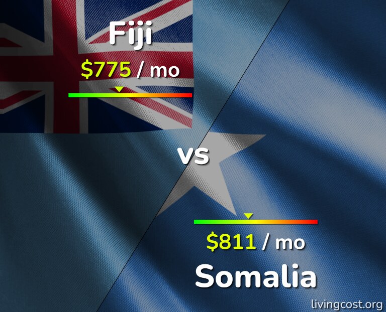 Cost of living in Fiji vs Somalia infographic