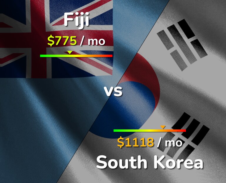 Cost of living in Fiji vs South Korea infographic