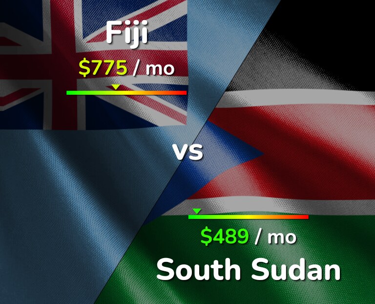 Cost of living in Fiji vs South Sudan infographic