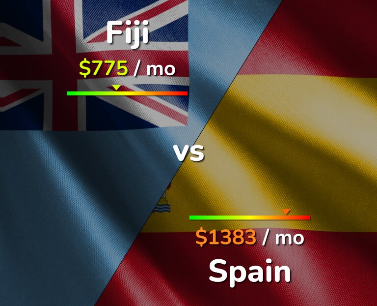 Cost of living in Fiji vs Spain infographic