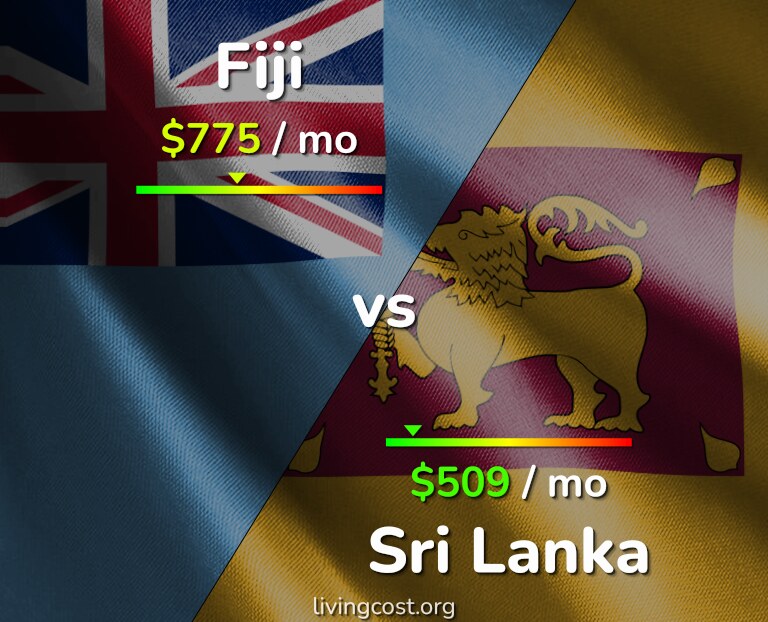 Cost of living in Fiji vs Sri Lanka infographic