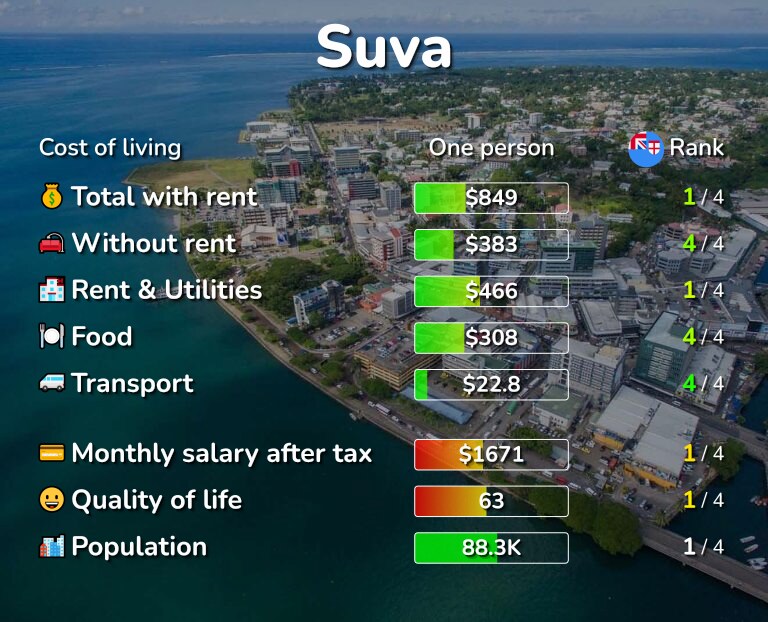 Cost of living in Suva infographic