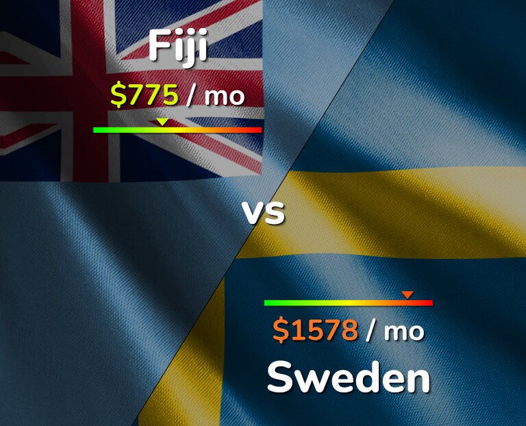 Cost of living in Fiji vs Sweden infographic