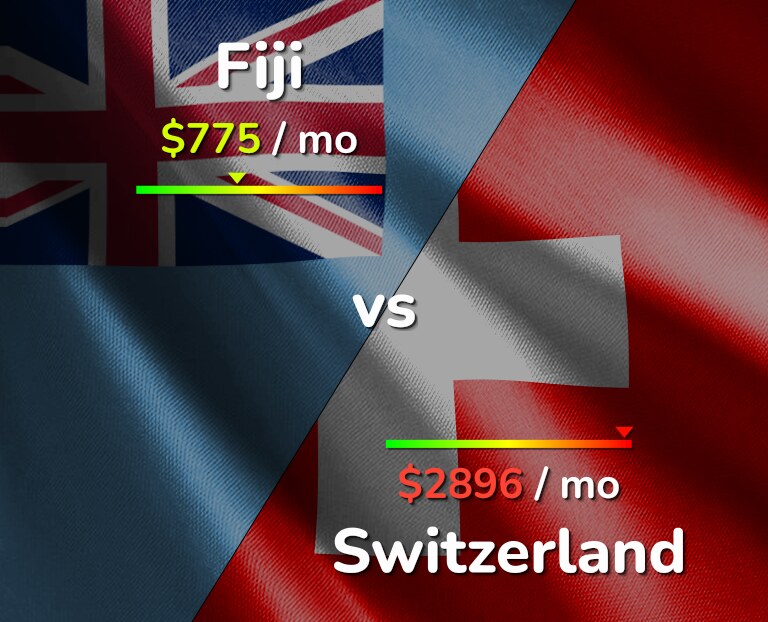 Cost of living in Fiji vs Switzerland infographic