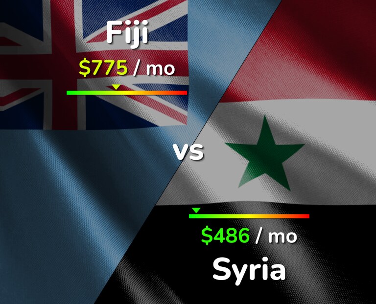 Cost of living in Fiji vs Syria infographic