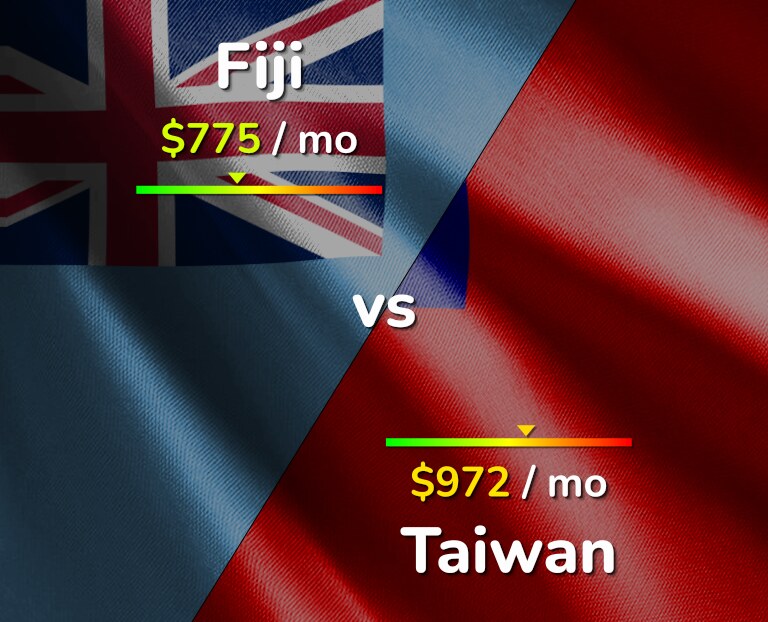 Cost of living in Fiji vs Taiwan infographic