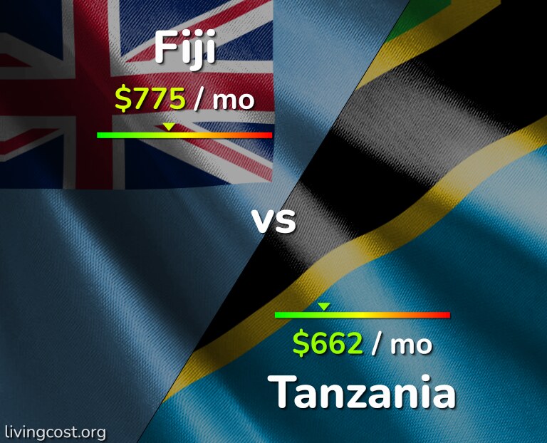 Cost of living in Fiji vs Tanzania infographic