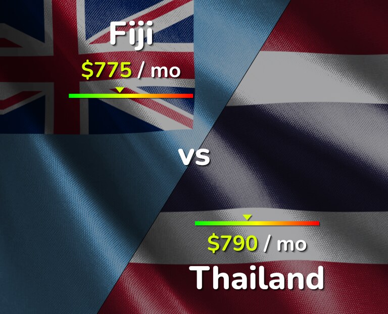 Cost of living in Fiji vs Thailand infographic