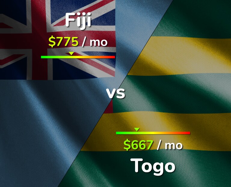 Cost of living in Fiji vs Togo infographic