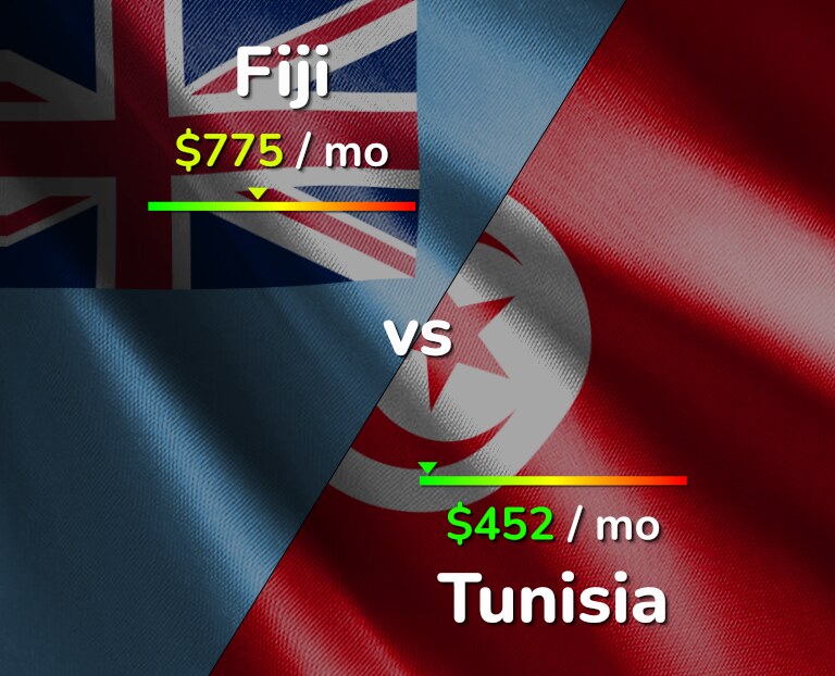 Cost of living in Fiji vs Tunisia infographic