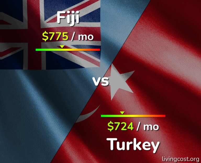 Cost of living in Fiji vs Turkey infographic
