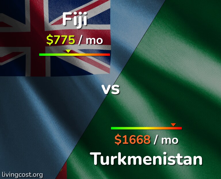 Cost of living in Fiji vs Turkmenistan infographic