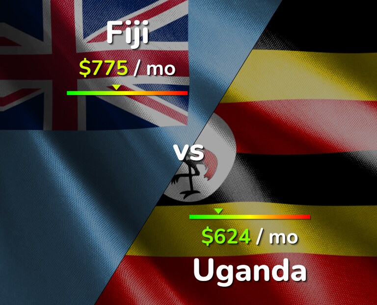 Cost of living in Fiji vs Uganda infographic
