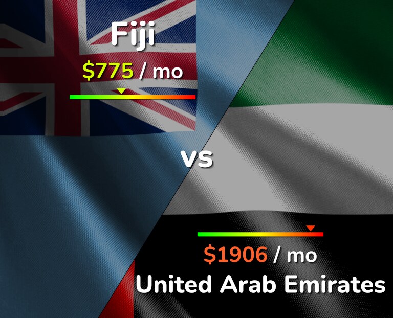 Cost of living in Fiji vs United Arab Emirates infographic