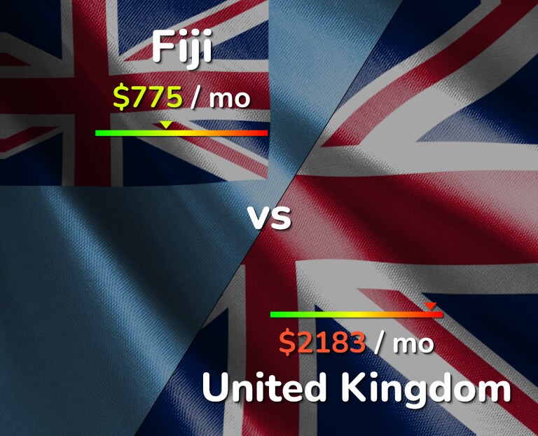 Cost of living in Fiji vs United Kingdom infographic