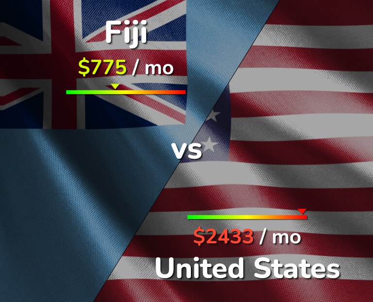Cost of living in Fiji vs United States infographic