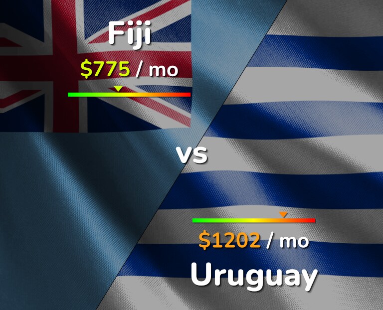 Cost of living in Fiji vs Uruguay infographic