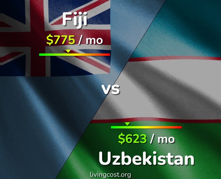 Cost of living in Fiji vs Uzbekistan infographic