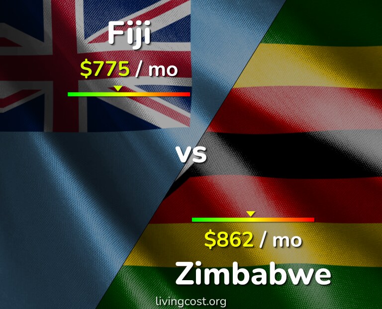 Cost of living in Fiji vs Zimbabwe infographic
