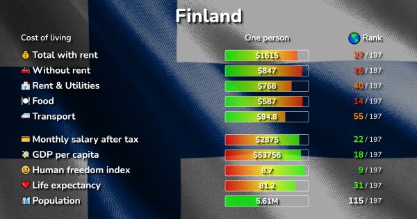 Cost Of Living Prices In Finland Comparison Of Cities States