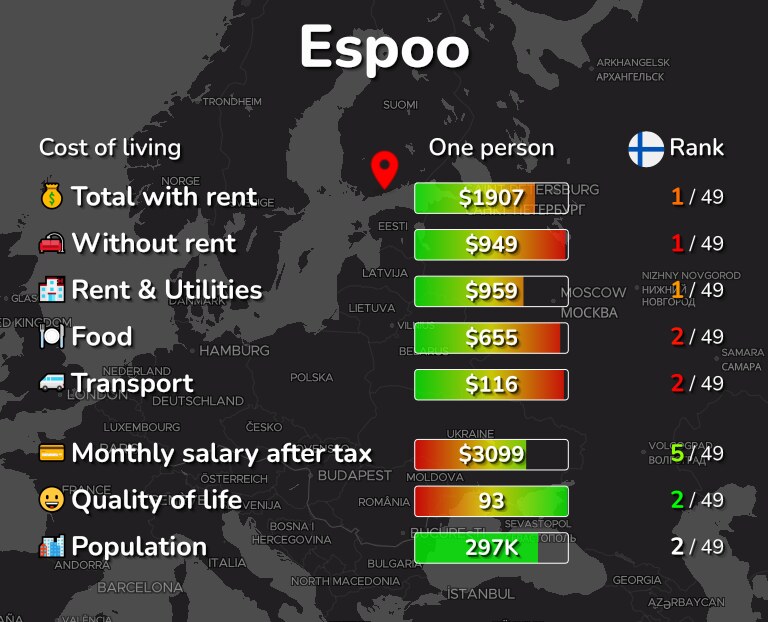 Cost of living in Espoo infographic