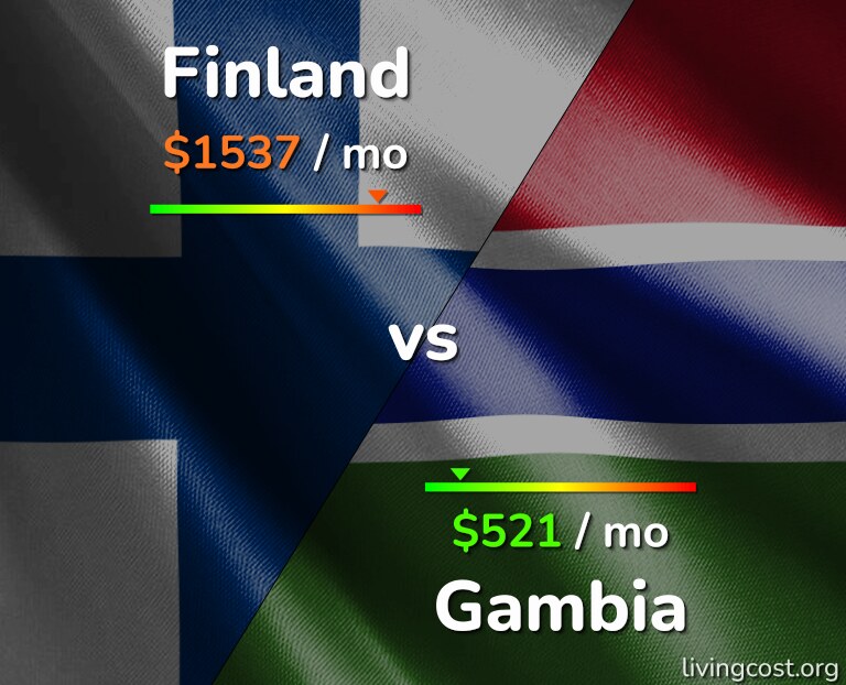 Cost of living in Finland vs Gambia infographic