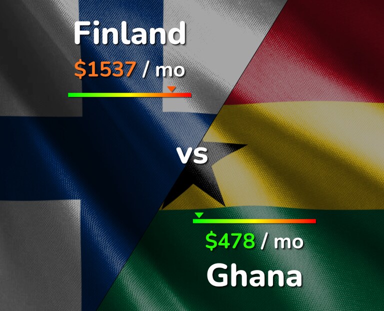 Cost of living in Finland vs Ghana infographic