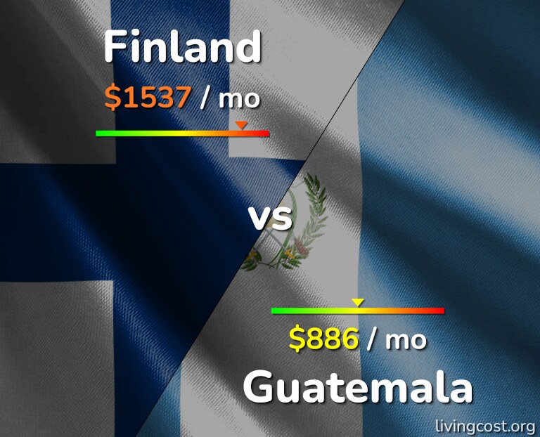 Cost of living in Finland vs Guatemala infographic