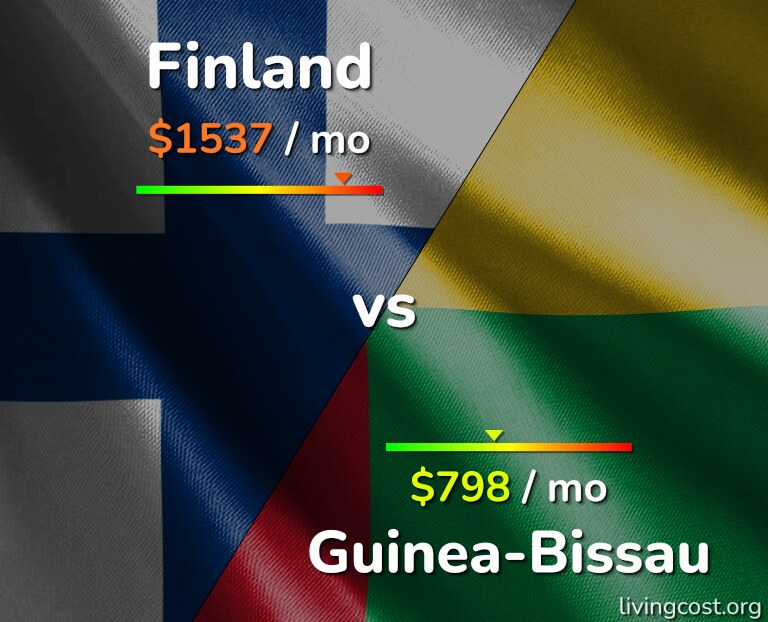 Cost of living in Finland vs Guinea-Bissau infographic
