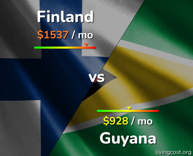 Cost of living in Finland vs Guyana infographic