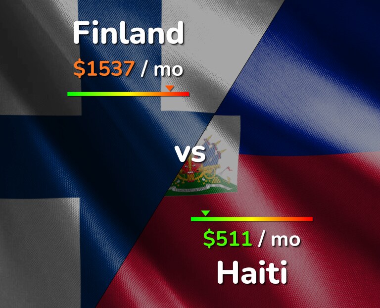 Cost of living in Finland vs Haiti infographic