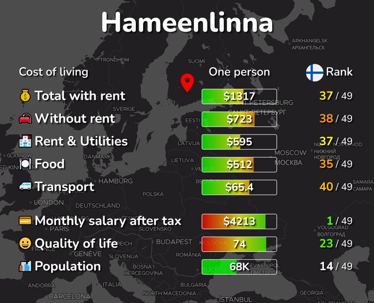 Cost of living in Hameenlinna infographic