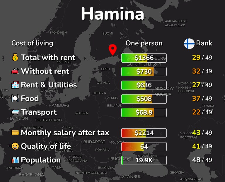 Cost of living in Hamina infographic