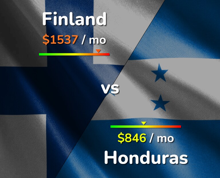 Cost of living in Finland vs Honduras infographic