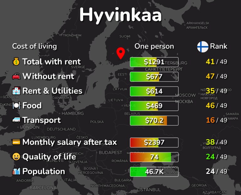 Cost of living in Hyvinkaa infographic
