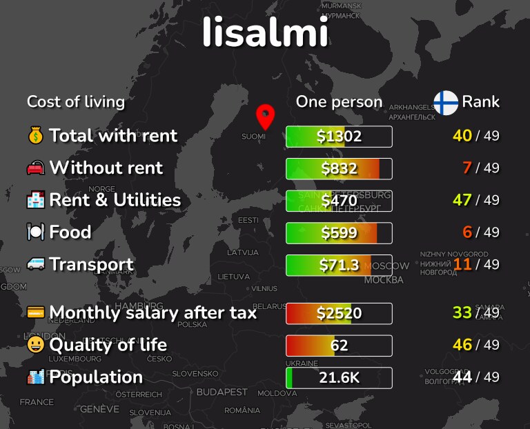 Cost of living in Iisalmi infographic