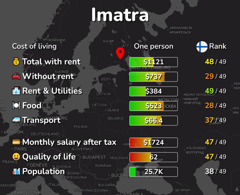 Cost of living in Imatra infographic